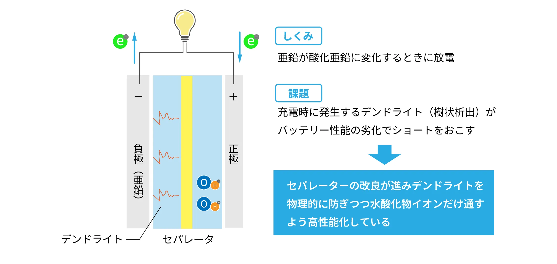 亜鉛二次電池_しくみ図