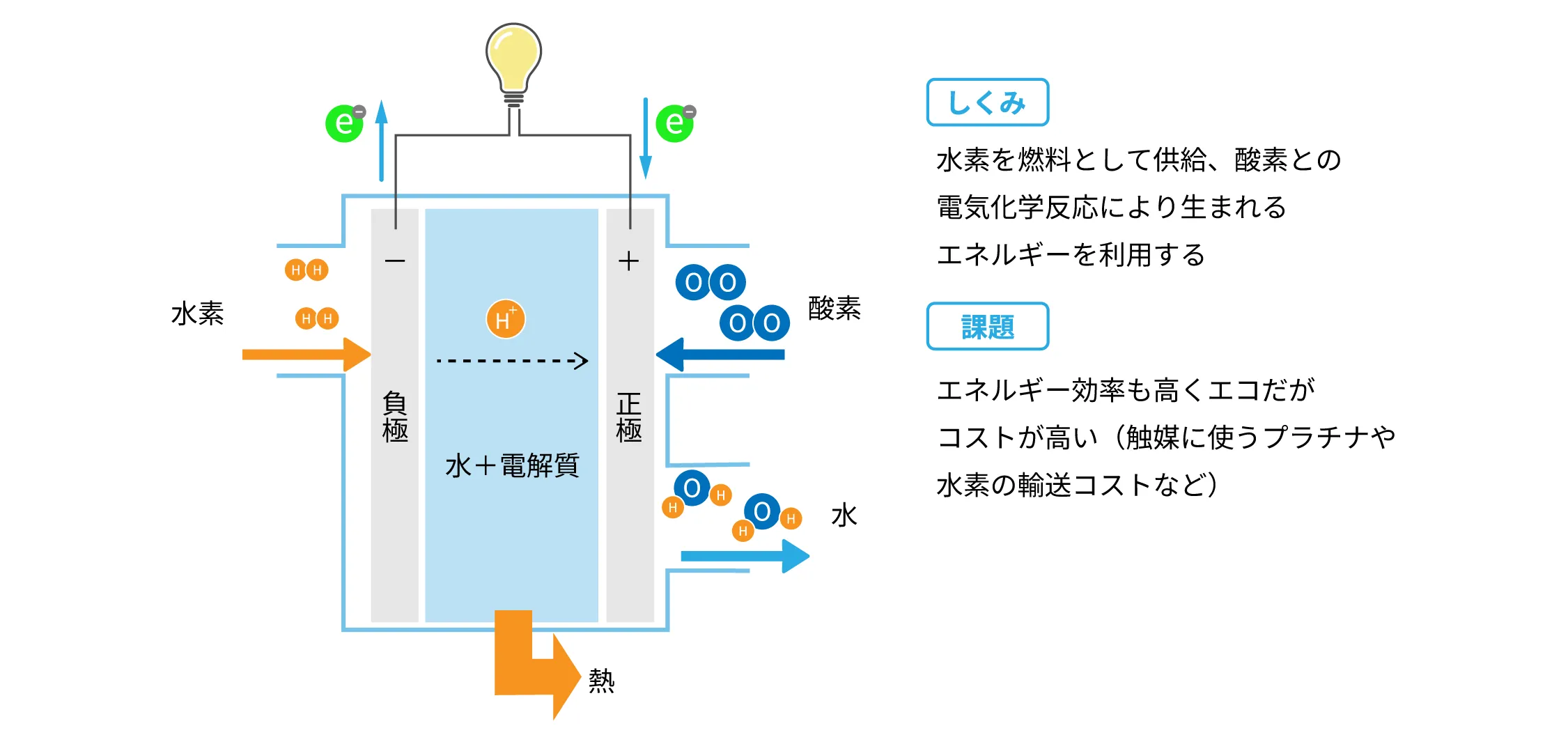 水素燃料電池_しくみ図