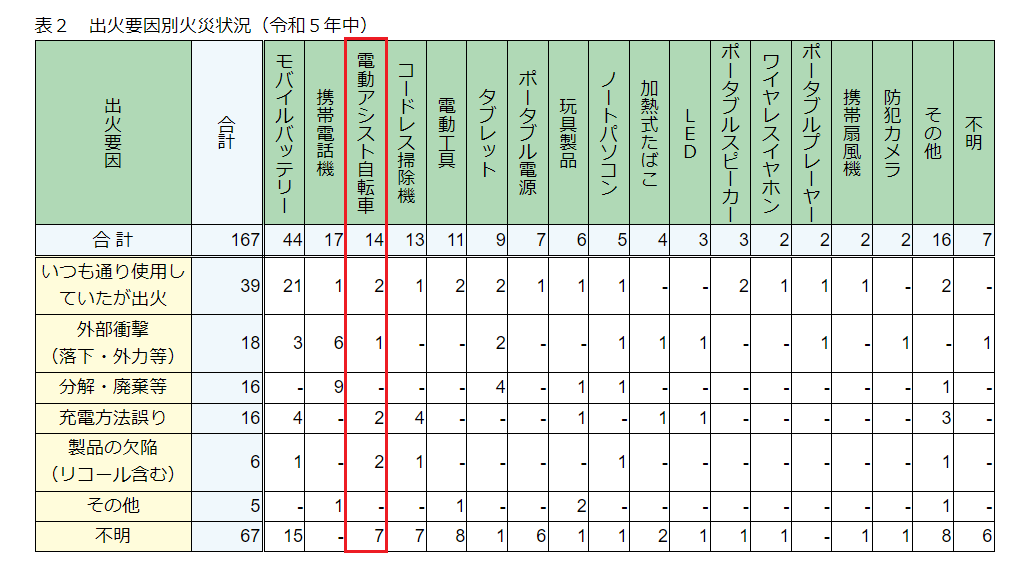 表２　出火要因別火災状況（令和５年中）