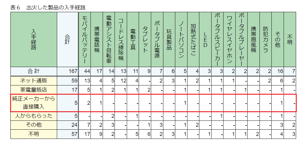 表６　出火した製品の入手経路